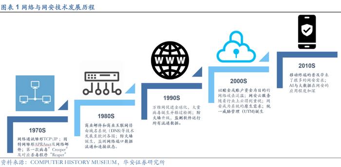 多角度對(duì)比美國(guó)網(wǎng)安市場(chǎng)，我國(guó)網(wǎng)絡(luò)安全行業(yè)前景廣闊——網(wǎng)絡(luò)技術(shù)研究專題報(bào)告